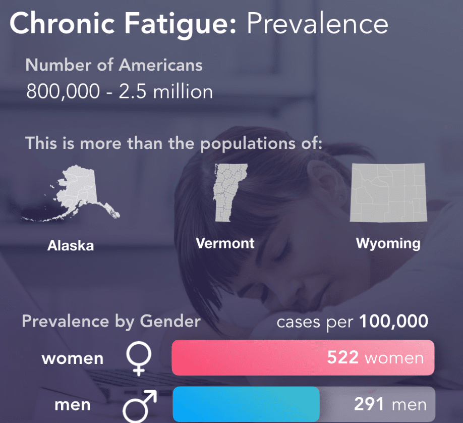 Understanding Chronic Fatigue In The 21st Century